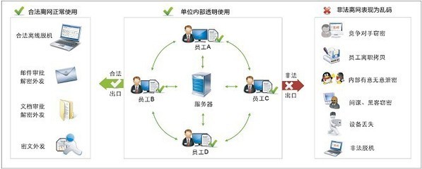 智能文档透明加密系统 保障信息安全的全面解决方案